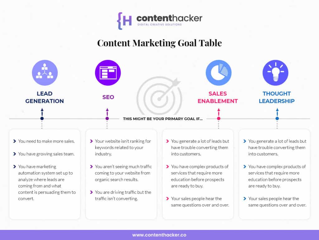 the content marketing goal table